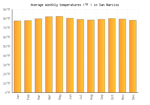 San Narciso average temperature chart (Fahrenheit)
