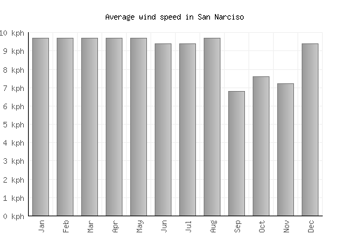 San Narciso average winspeed by month (km/h)