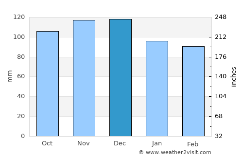 San Nicola Arcella average rain in December