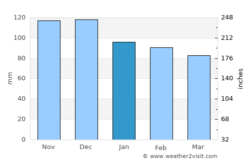 San Nicola Arcella average rain in January