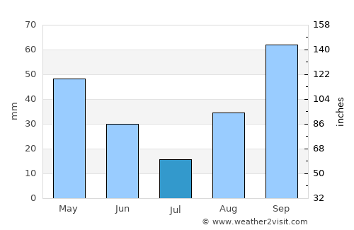 San Nicola Arcella average rain in July