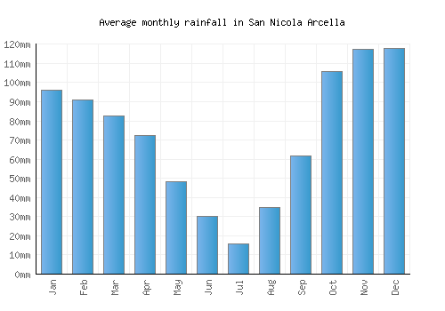San Nicola Arcella monthly rainfall chart (mm)