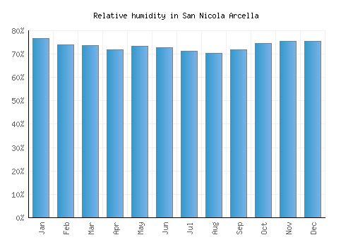San Nicola Arcella relative humidity averages