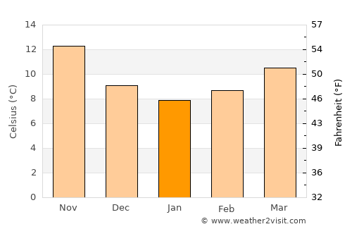 San Nicola la Strada average temperature in January