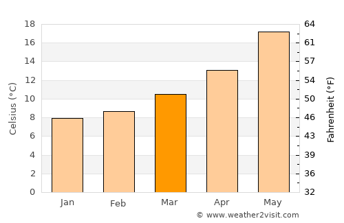 San Nicola la Strada average temperature in March