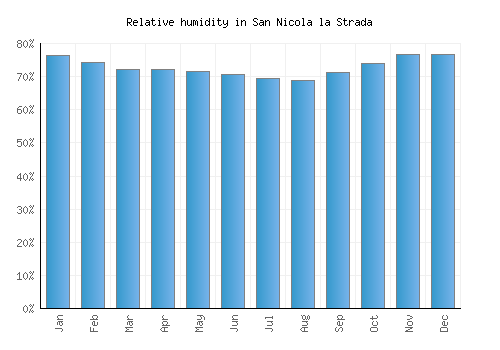 San Nicola la Strada relative humidity averages