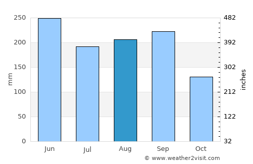 San Nicolás average rain in August