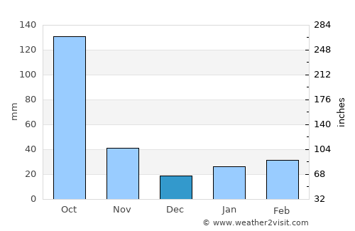San Nicolás average rain in December
