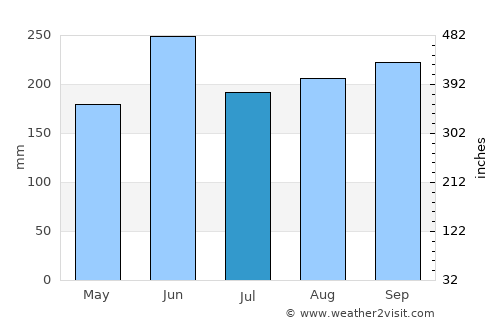 San Nicolás average rain in July