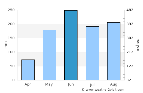 San Nicolás average rain in June
