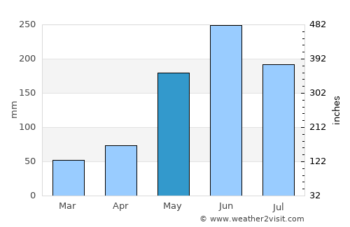 San Nicolás average rain in May