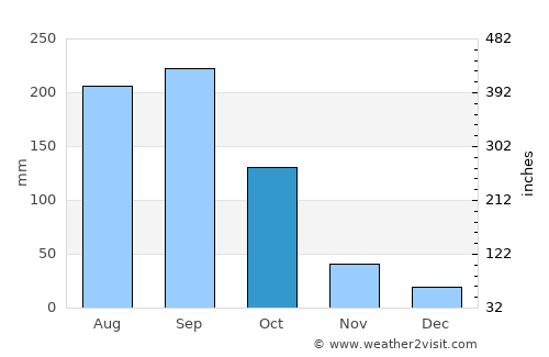 San Nicolás average rain in October