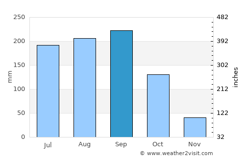 San Nicolás average rain in September
