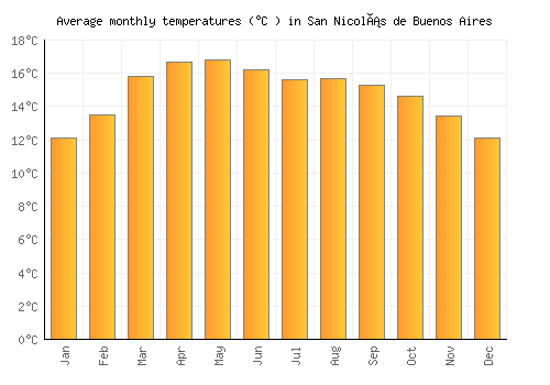 San Nicolás de Buenos Aires average temperature chart (Celsius)