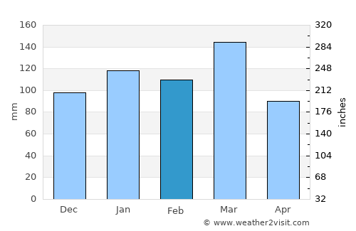 San Nicolás de los Arroyos average rain in February