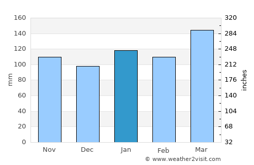 San Nicolás de los Arroyos average rain in January