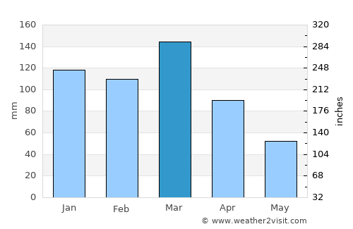 San Nicolás de los Arroyos average rain in March