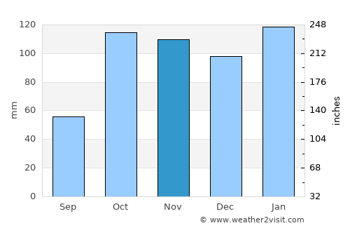 San Nicolás de los Arroyos average rain in November