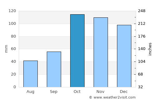 San Nicolás de los Arroyos average rain in October