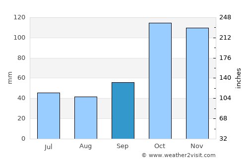 San Nicolás de los Arroyos average rain in September