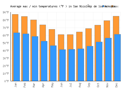 San Nicolás de los Arroyos average minimum / maximum temperatures (Fahrenheit)