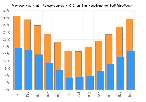 San Nicolás de los Arroyos average minimum / maximum temperatures (Celsius)