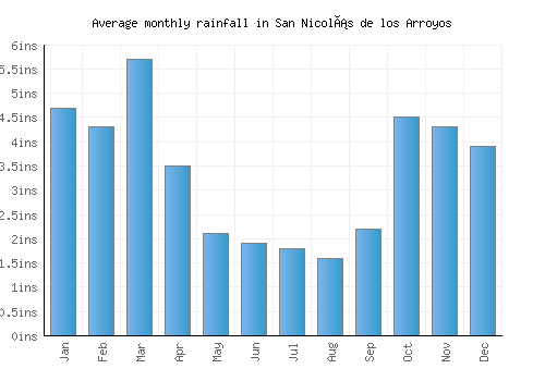 San Nicolás de los Arroyos monthly rainfall chart (inches)