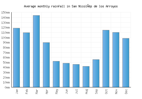 San Nicolás de los Arroyos monthly rainfall chart (mm)