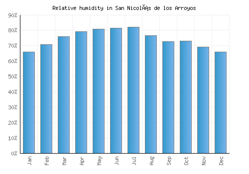 San Nicolás de los Arroyos relative humidity averages