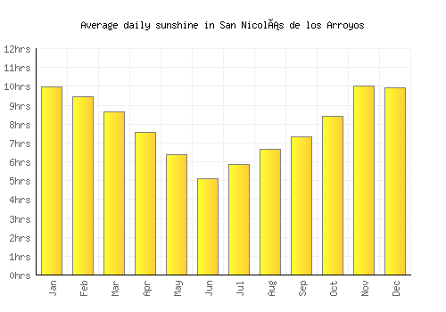 San Nicolás de los Arroyos average daily sunshine chart
