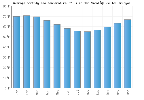 San Nicolás de los Arroyos average sea temperature chart (Fahrenheit)