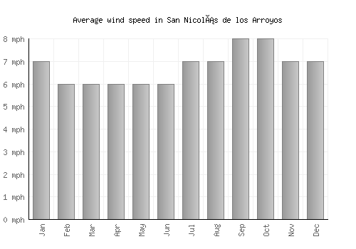 San Nicolás de los Arroyos average winspeed by month (mph)