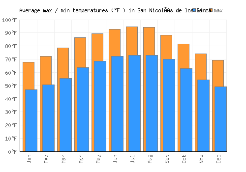 San Nicolás de los Garza average minimum / maximum temperatures (Fahrenheit)