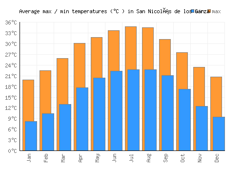 San Nicolás de los Garza average minimum / maximum temperatures (Celsius)