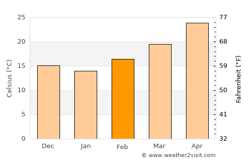 San Nicolás de los Garza average temperature in February