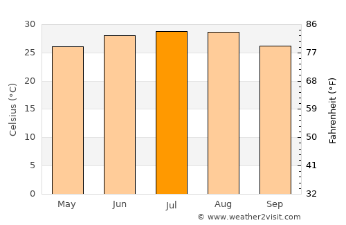 San Nicolás de los Garza average temperature in July