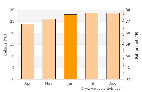 San Nicolás de los Garza average temperature in June