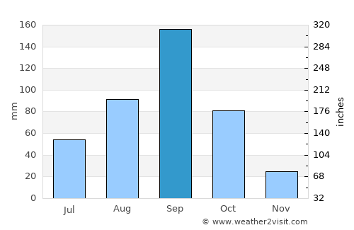 San Nicolás de los Garza average rain in September