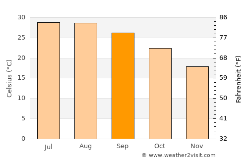 San Nicolás de los Garza average temperature in September