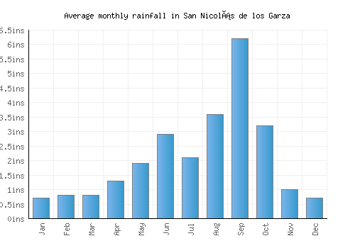 San Nicolás de los Garza monthly rainfall chart (inches)