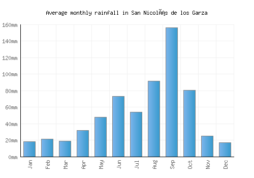 San Nicolás de los Garza monthly rainfall chart (mm)