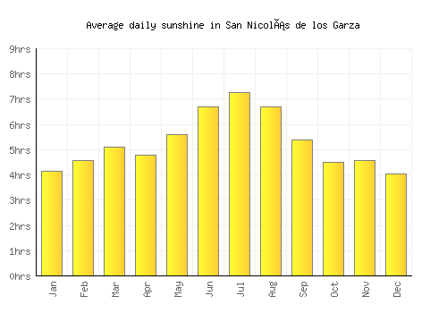 San Nicolás de los Garza average daily sunshine chart