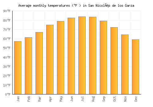 San Nicolás de los Garza average temperature chart (Fahrenheit)