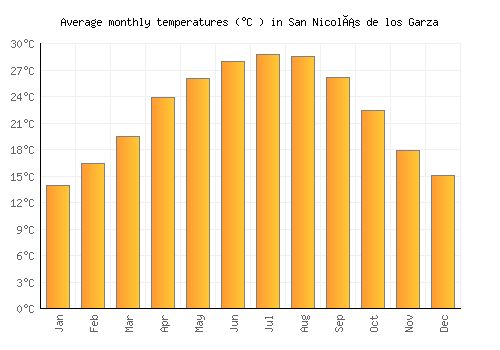 San Nicolás de los Garza average temperature chart (Celsius)