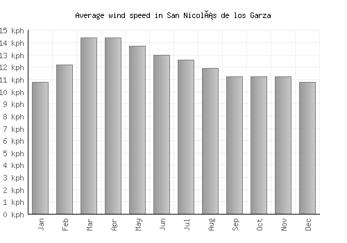 San Nicolás de los Garza average winspeed by month (km/h)