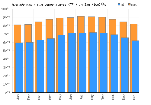 San Nicolás average minimum / maximum temperatures (Fahrenheit)