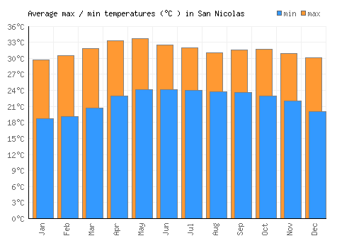 San Nicolas average minimum / maximum temperatures (Celsius)