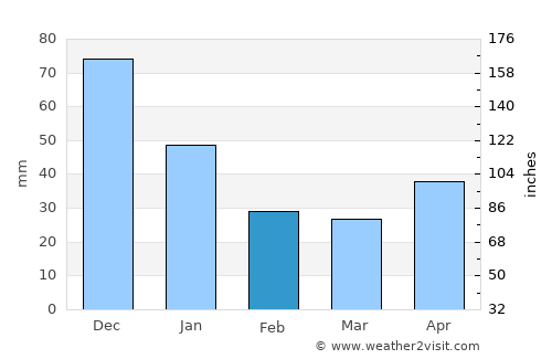 San Nicolás average rain in February