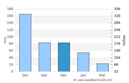 San Nicolas average rain in December