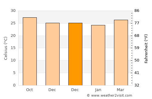 San Nicolas average temperature in December